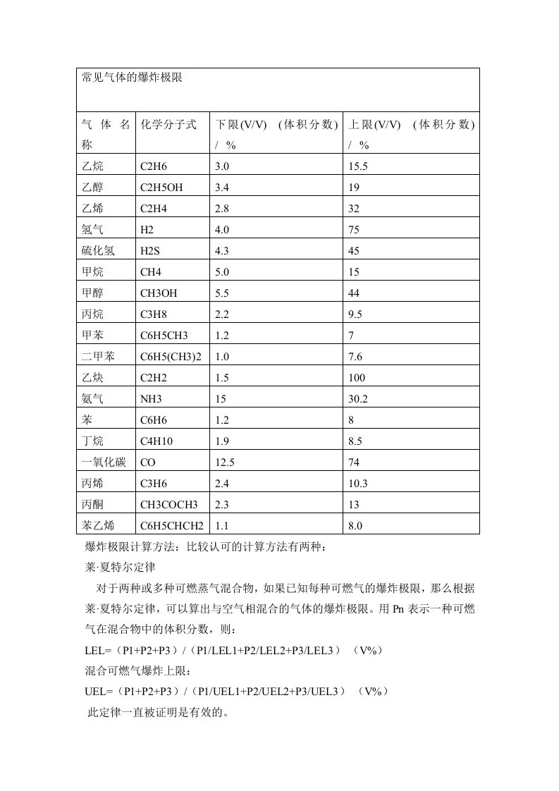 常见气体的爆炸极限及爆炸极限计算公式