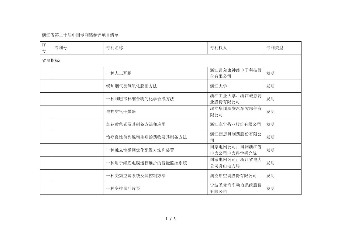 省第二十届中国专利奖参评项目清单