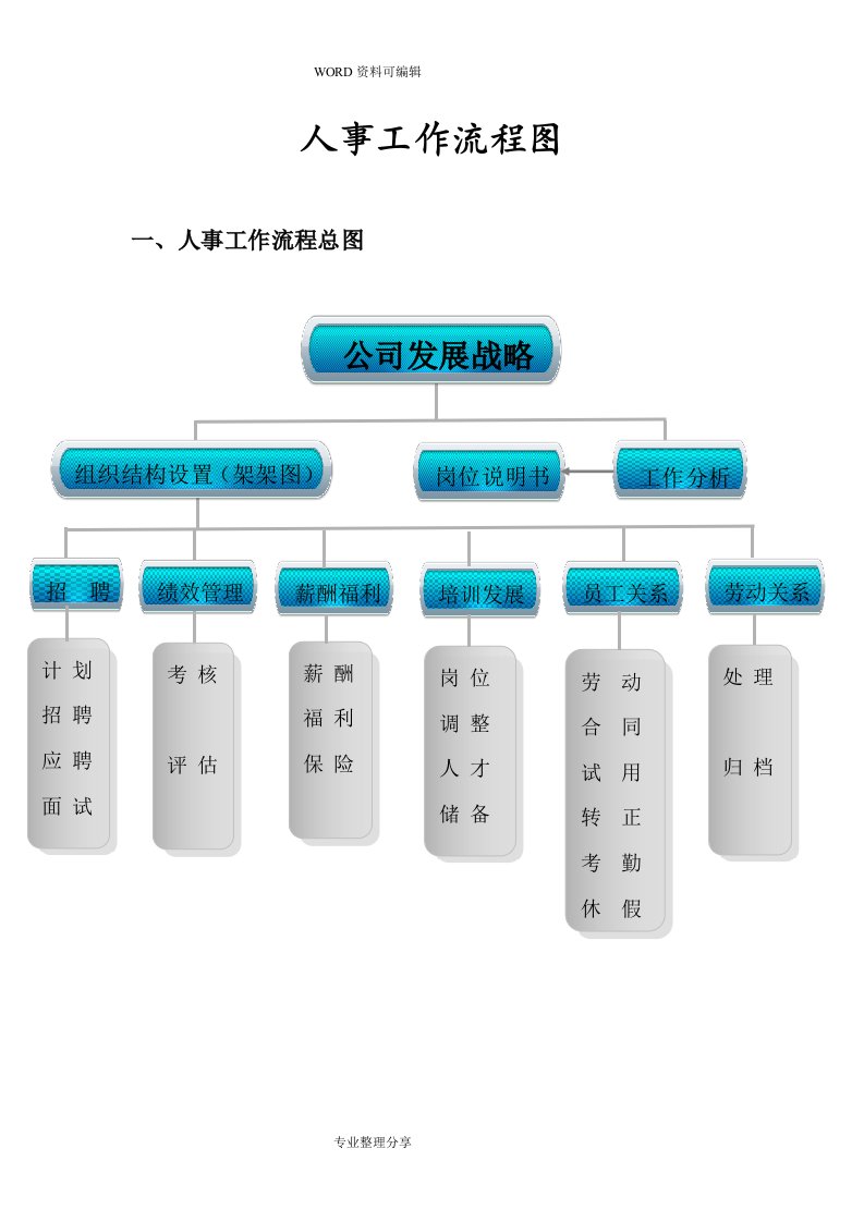 人事部工作流程图