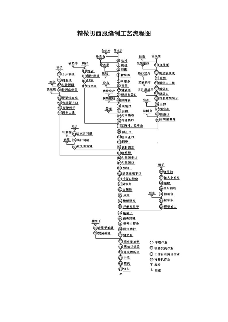 男西服制作工艺流程图