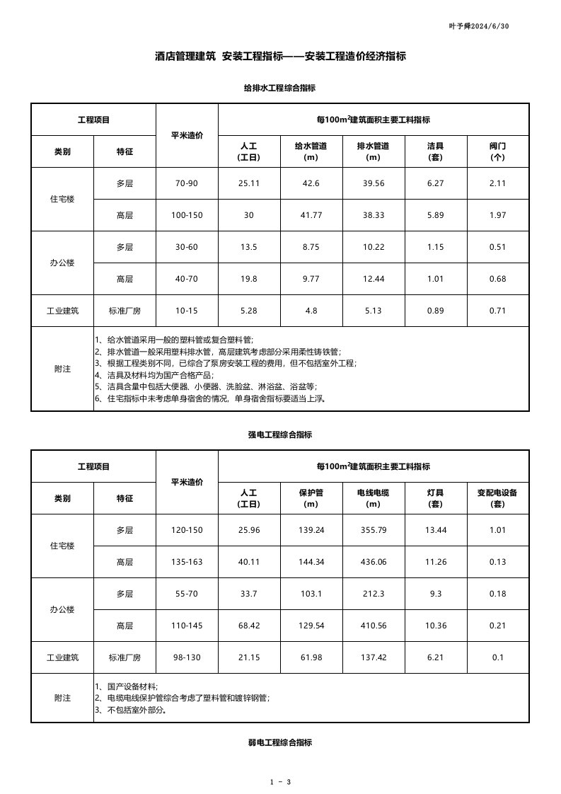 酒店管理建筑安装工程指标-安装工程造价经济指标