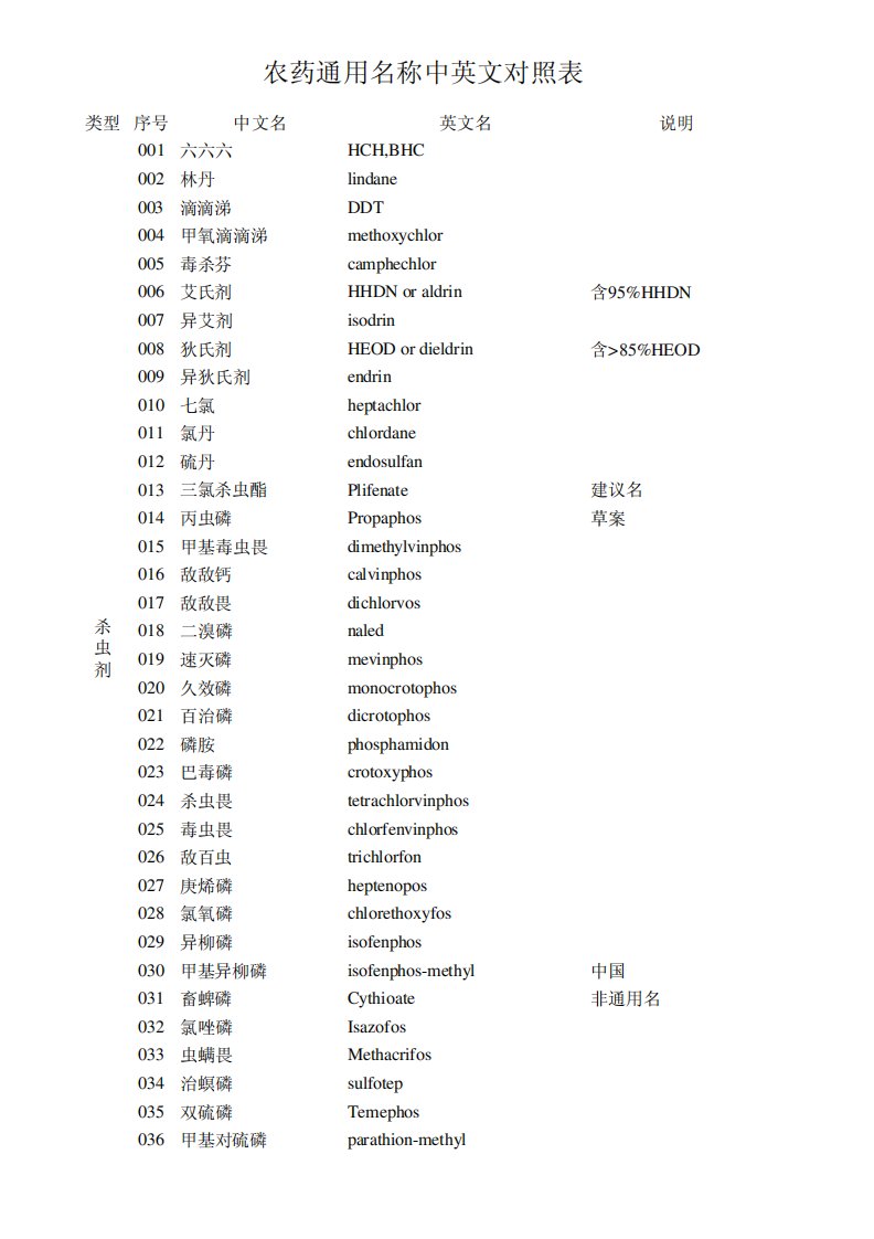 农药通用名称中英文对照表