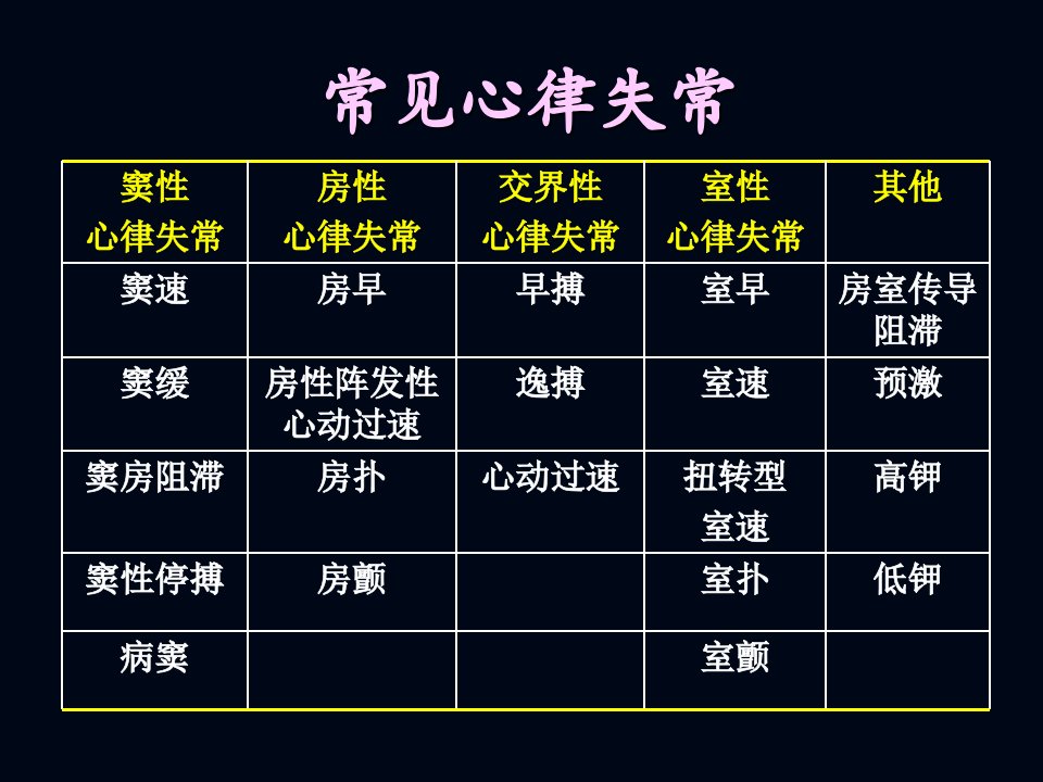 最新心律失常识别与治疗PPT课件