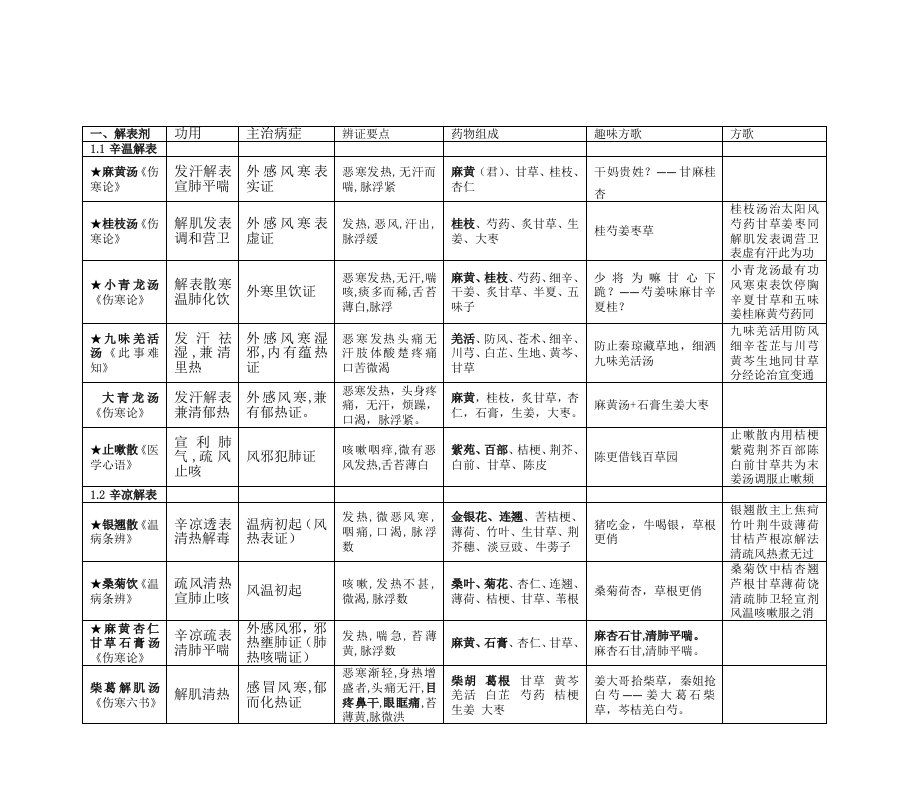 中医执业医师考试考点方剂学表