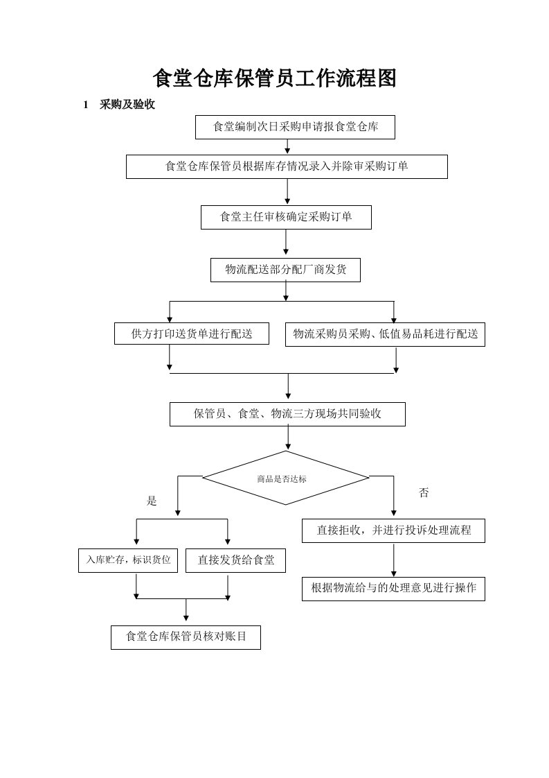 食堂仓库保管员工作流程图