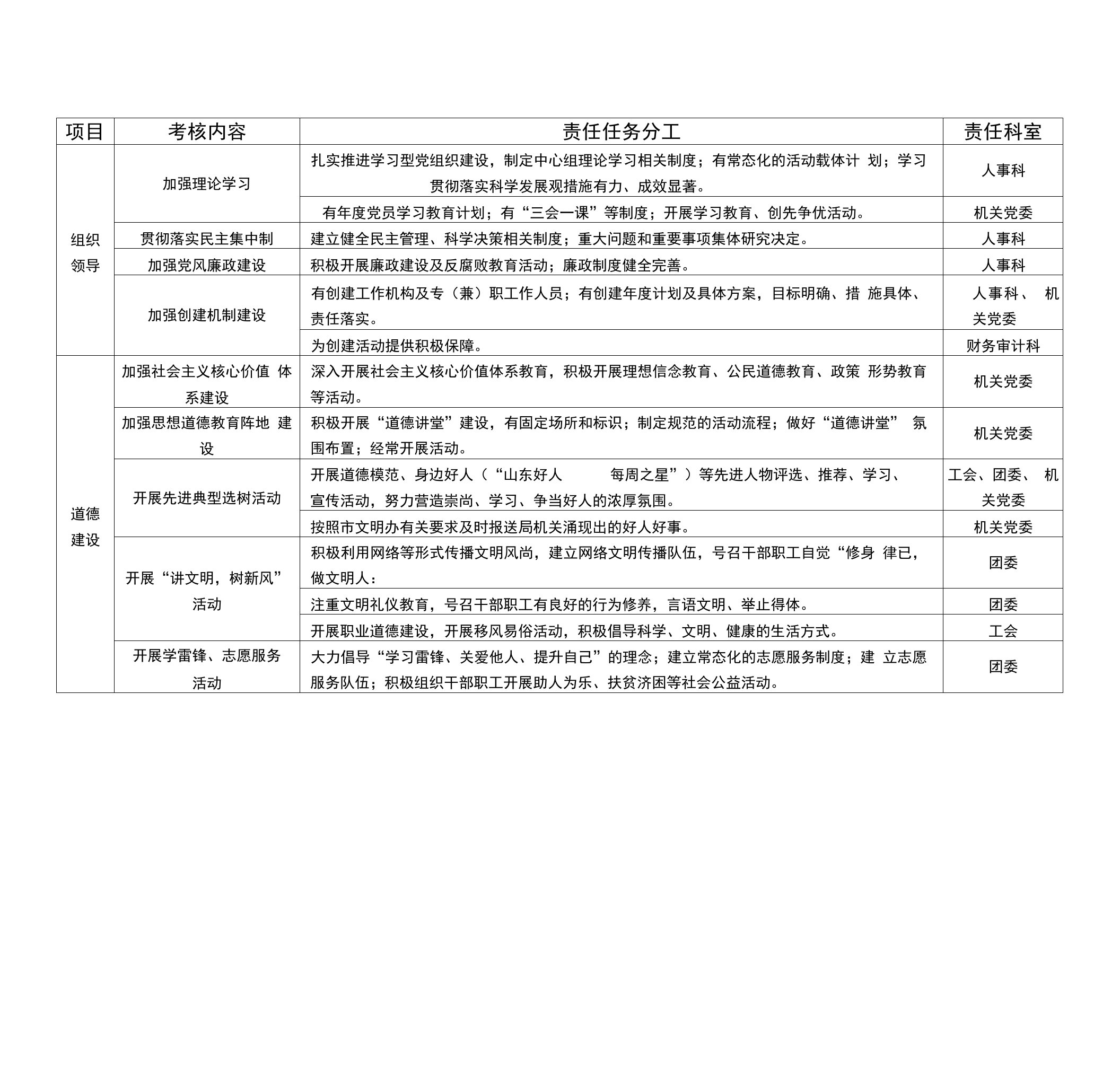 附件：创建省级文明单位各科室责任任务分工表