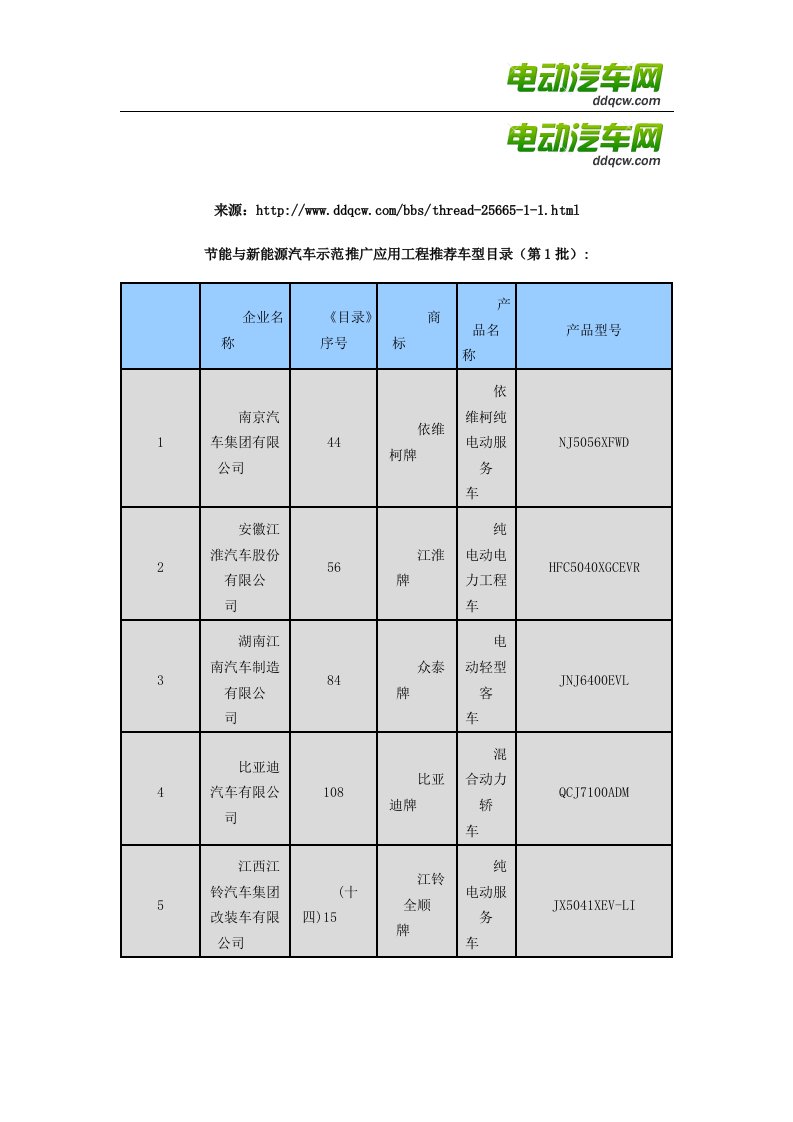 节能与新能源汽车示范推广应用工程推荐车型目录1-26批