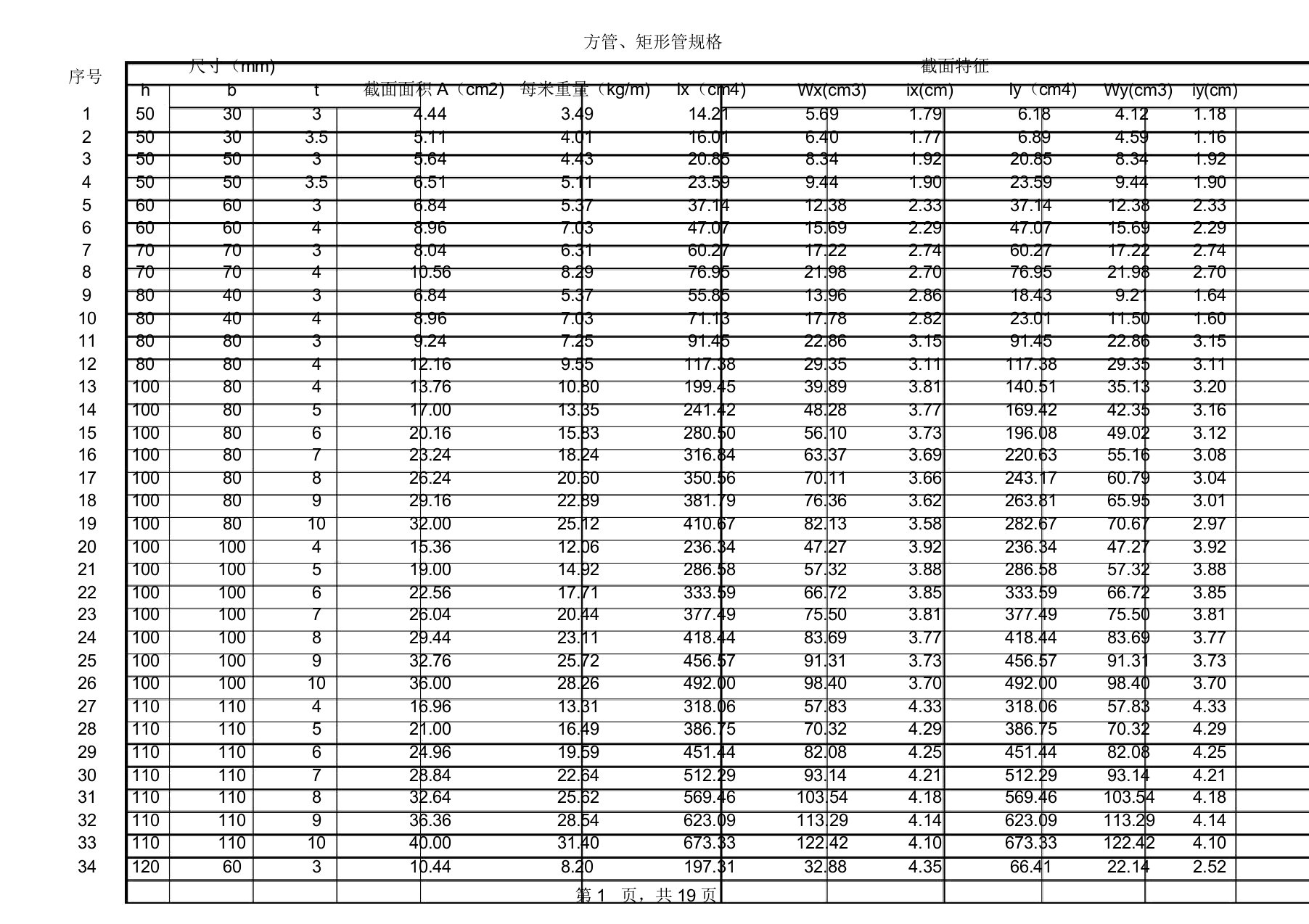 方管矩形管规格性能参数