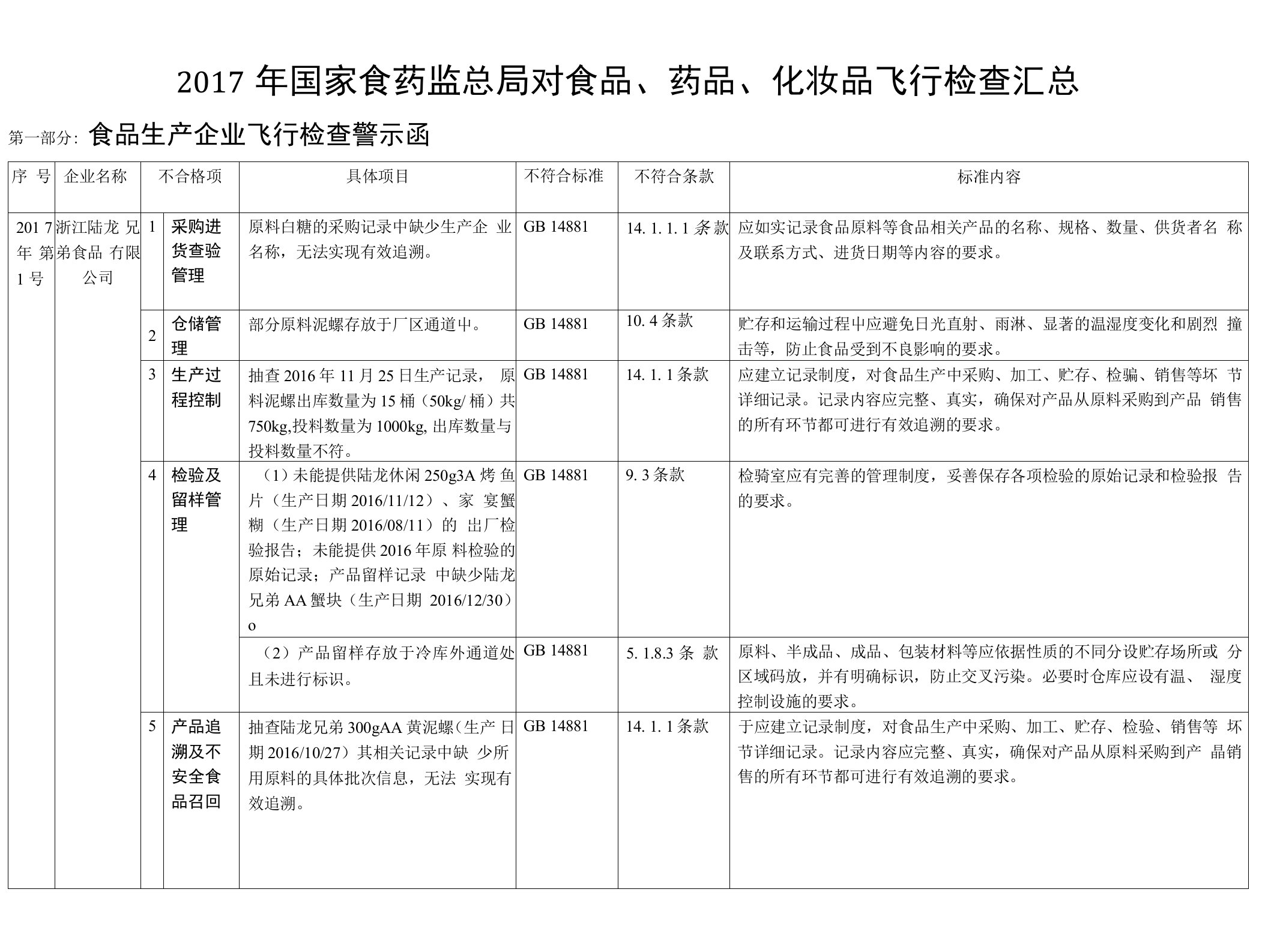 2017年食品飞行检查汇总