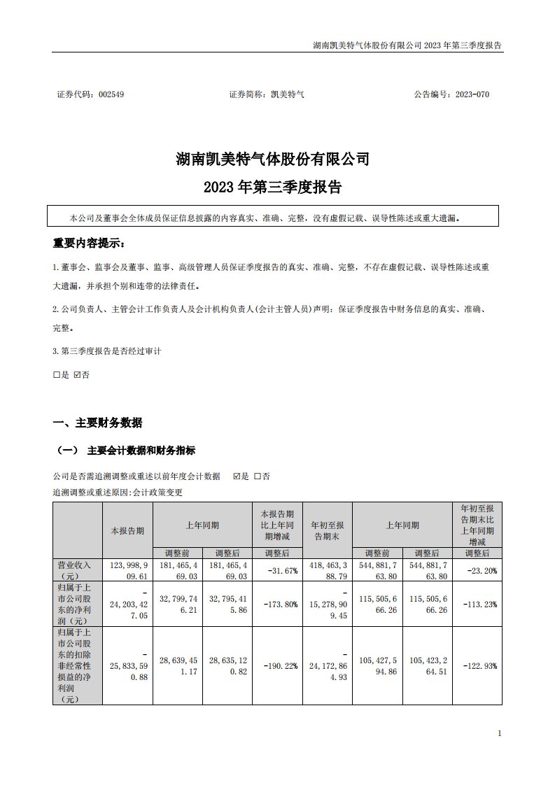 深交所-凯美特气：2023年三季度报告-20231030