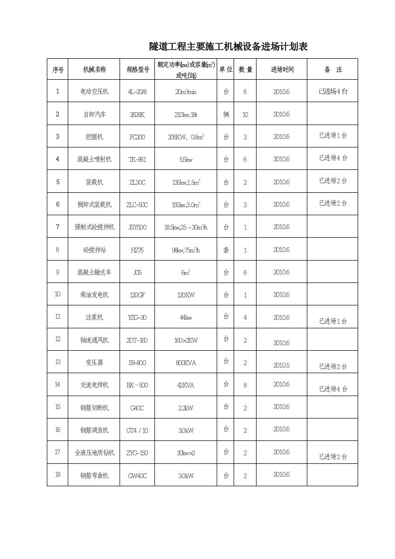 施工组织-东海隧道主要施工机械进场计划表_secret