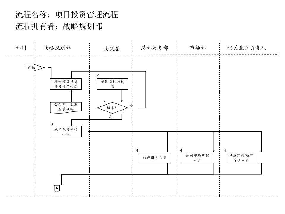 项目投资管理流程