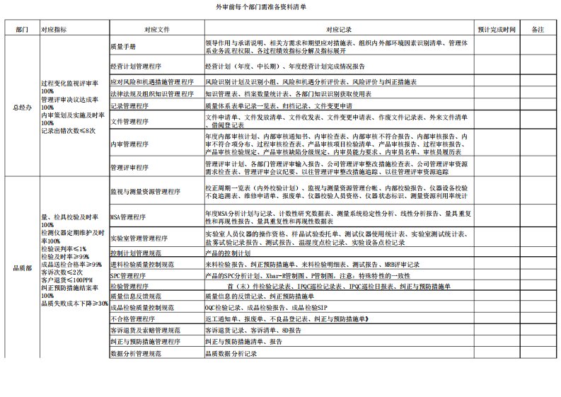 IATF16949外审前每个部门需准备资料清单