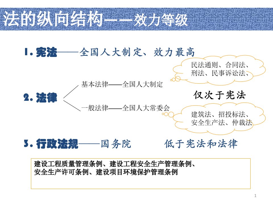 建设工程法规第一章课件