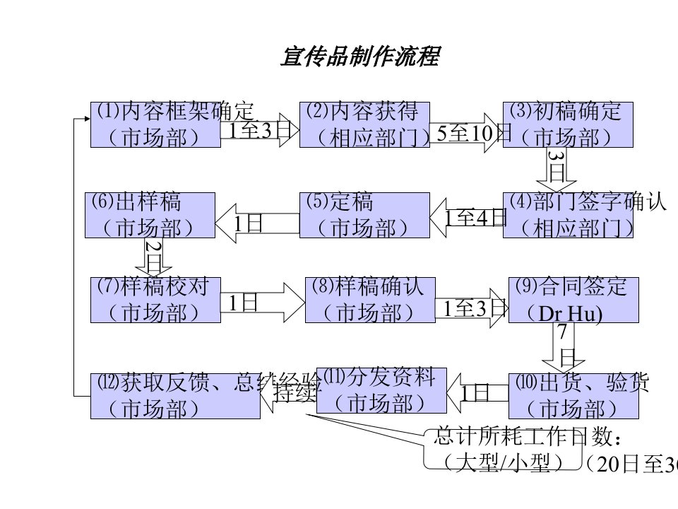 市场部完整工作流程