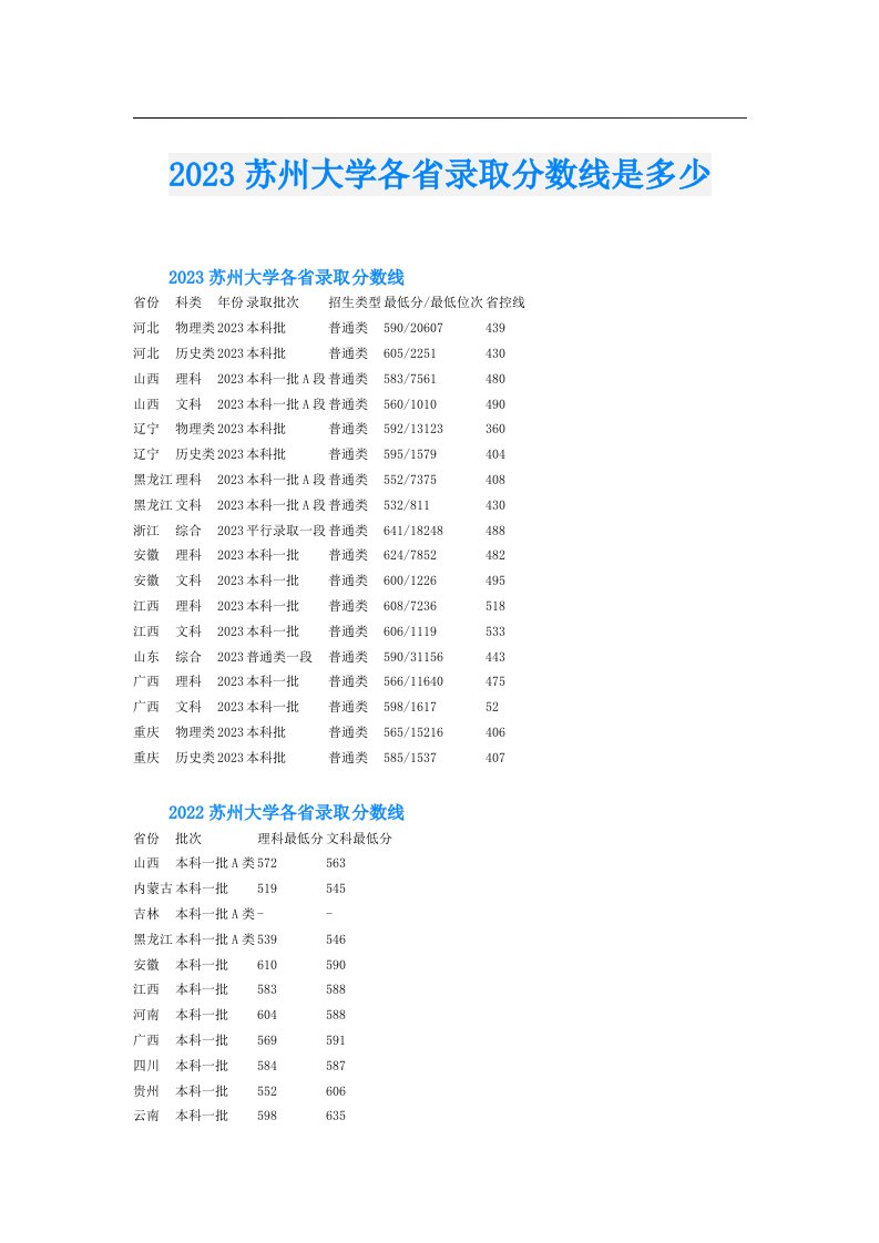 苏州大学各省录取分数线是多少