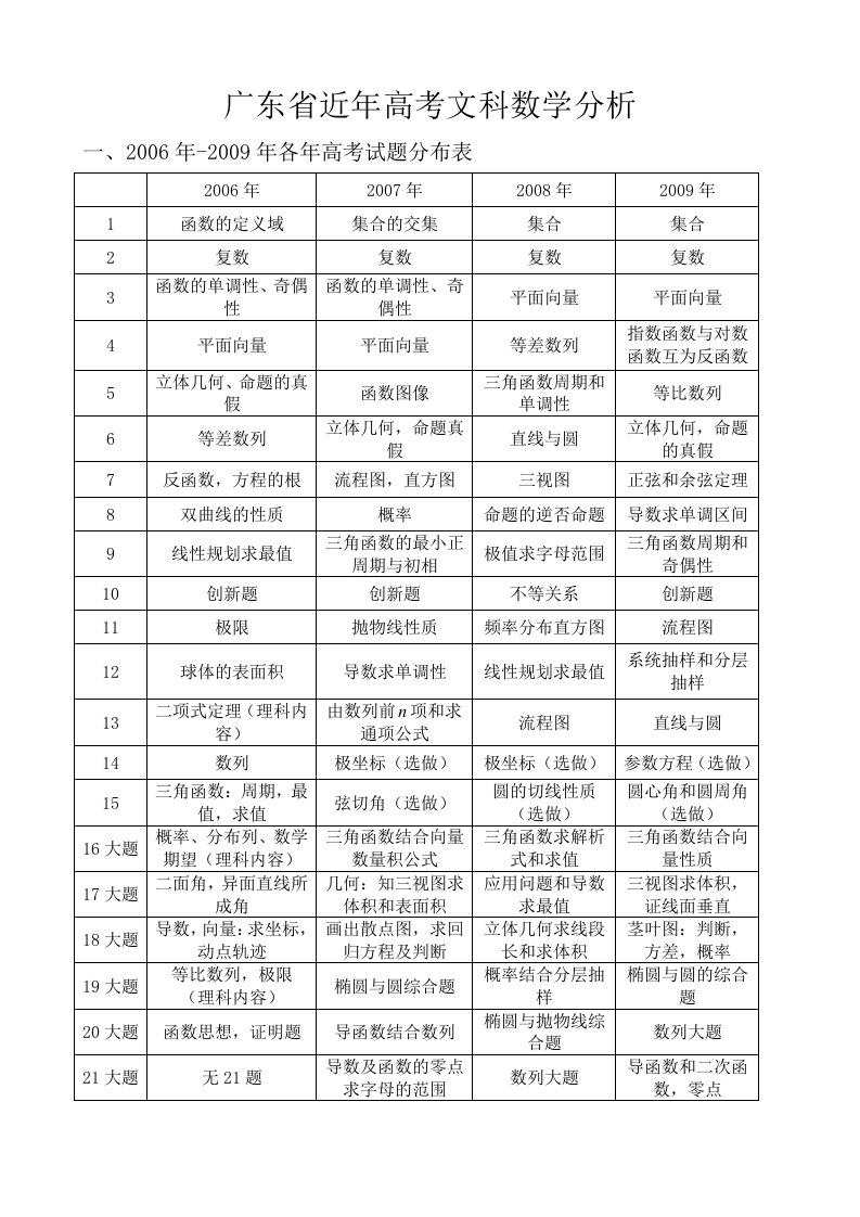 广东省近年高考文科数学题型与分值分析