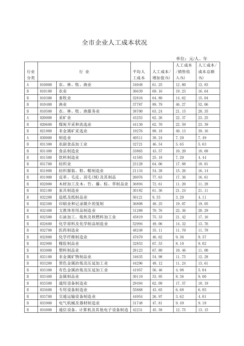 全市企业人工成本状况-北京市人力资源和社会保障局首页