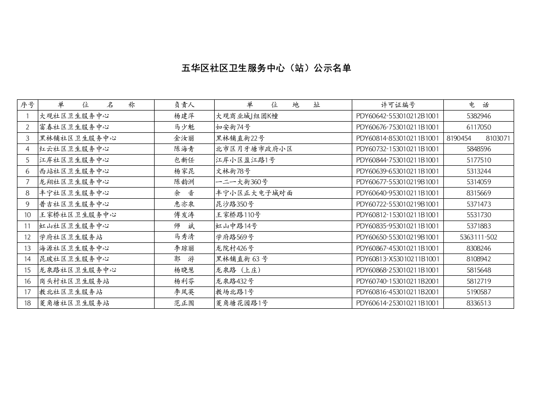 五华区社区卫生服务中心(站)公示名单