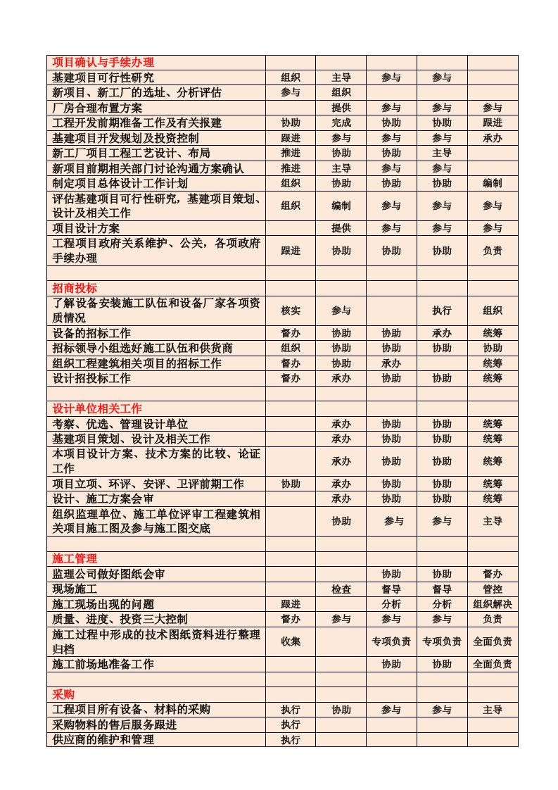 部门工作职责分配表