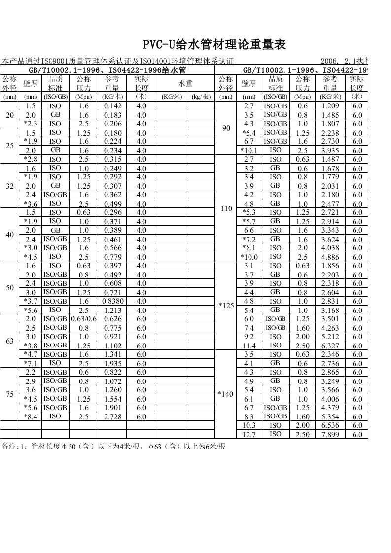 pvc管重量表1