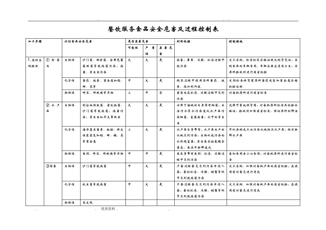 餐饮服务食品安全危害及过程控制表