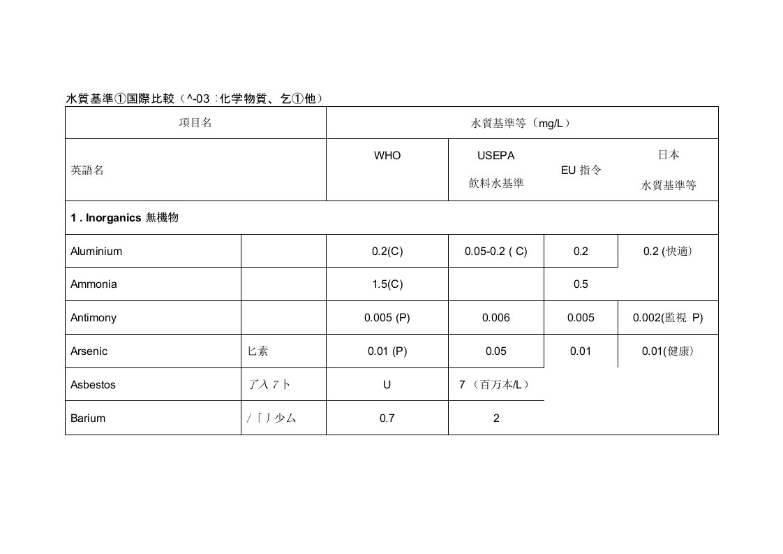 水质标准比较（日本版）来源日本厚生劳动省官网相关链接