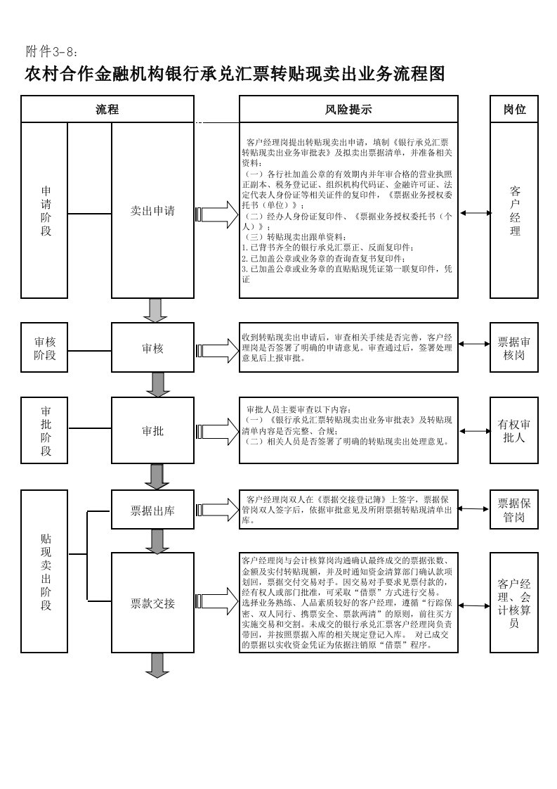 银行承兑汇票转贴现卖出业务流程图