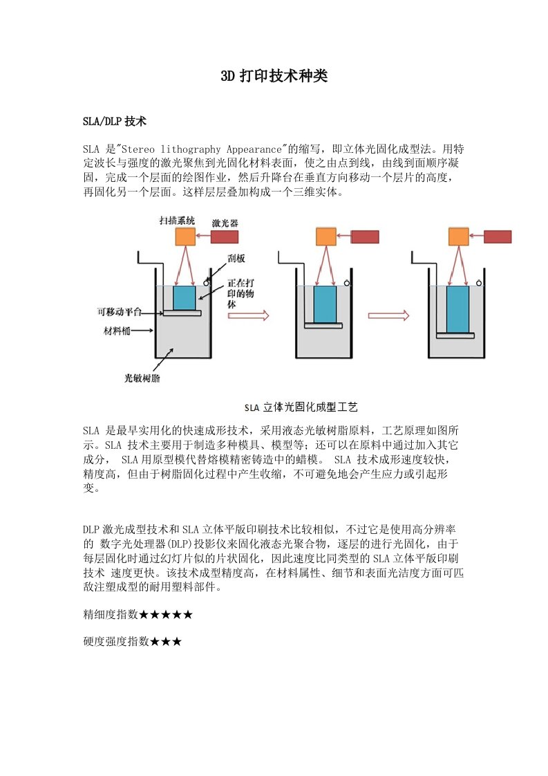 3D打印技术种类