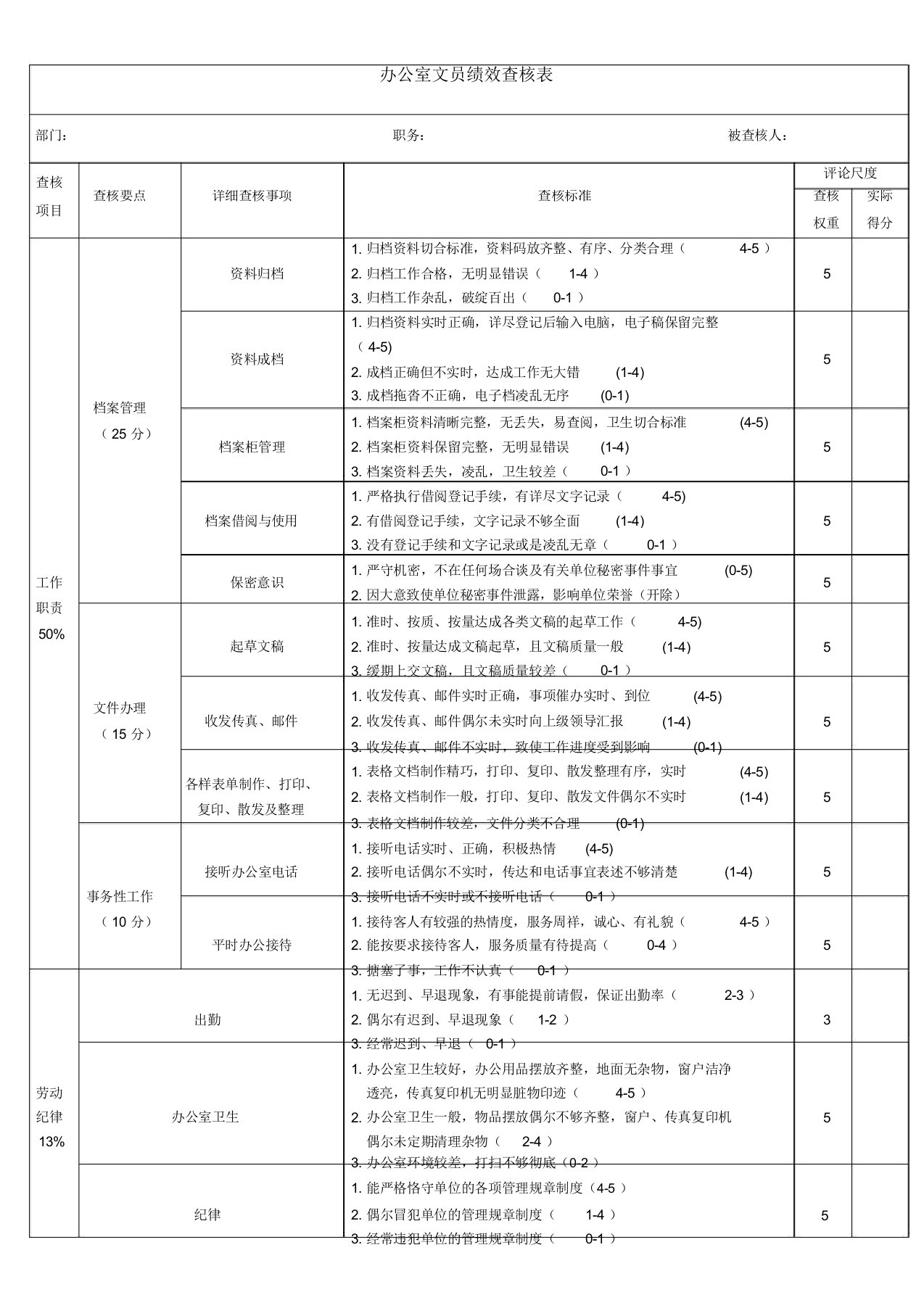 完整word版办公室文员绩效考核表