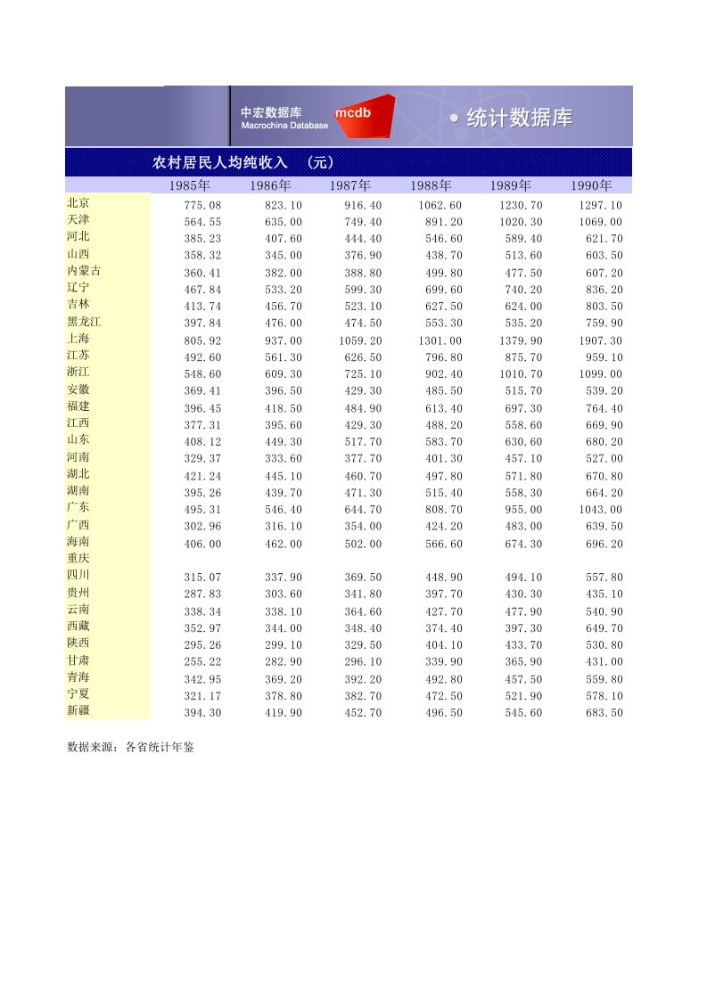 农村居民人均纯收入-各省数据1985-2009