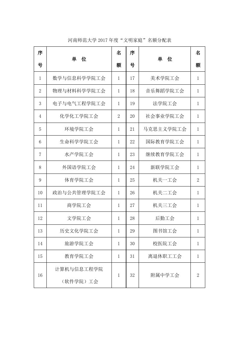 河南师范大学2017文明家庭名额分配表