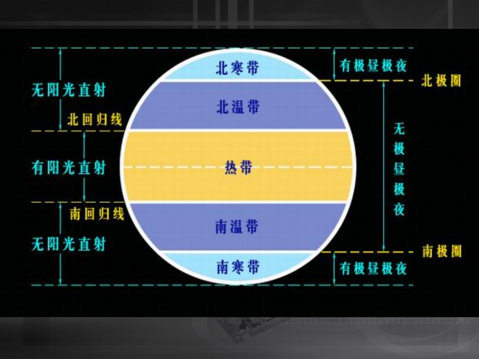 地球的运动第8课时