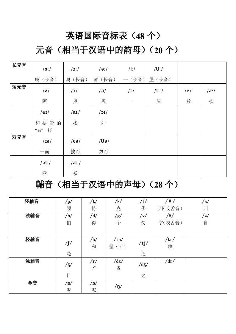 英语音标表及字母组合对照表