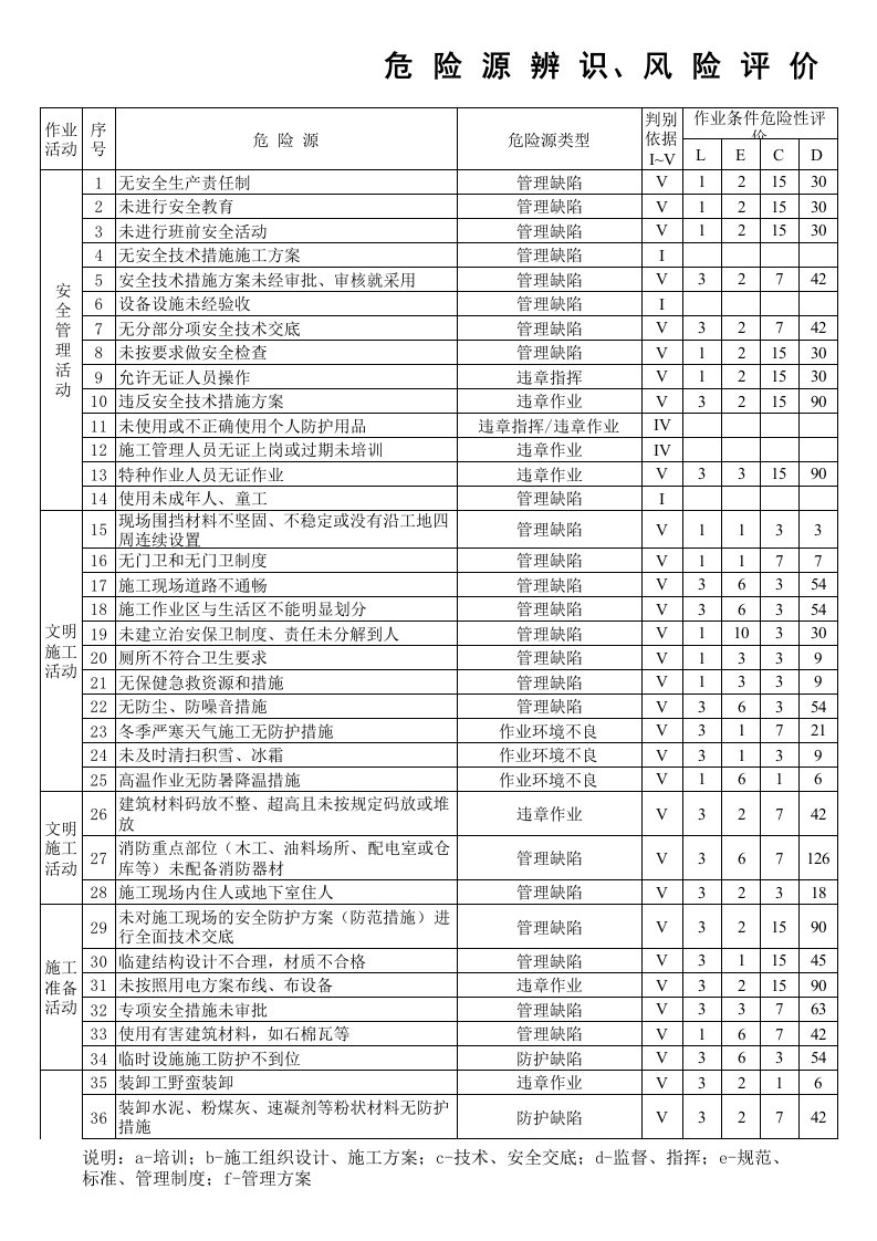 危险源辨识、风险评价表及重要危险源清单64338