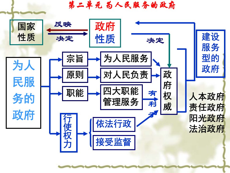 [精选]人教版高政治必修二第二单元《为人民服务的政府》专