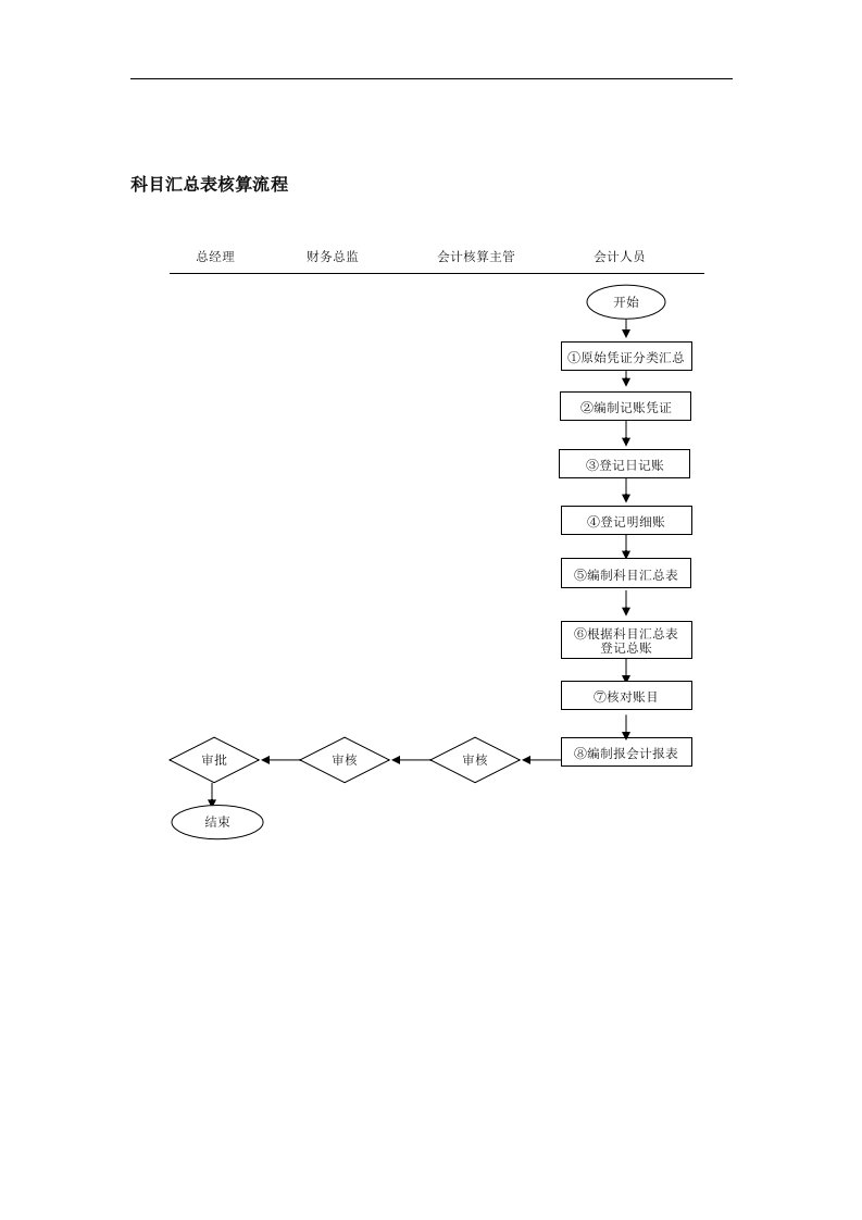 【管理精品】科目汇总表核算流程