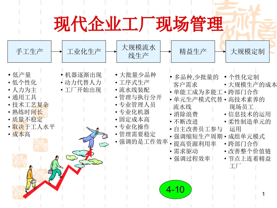 现代企业工厂现场管理(99)页（PPT99页)