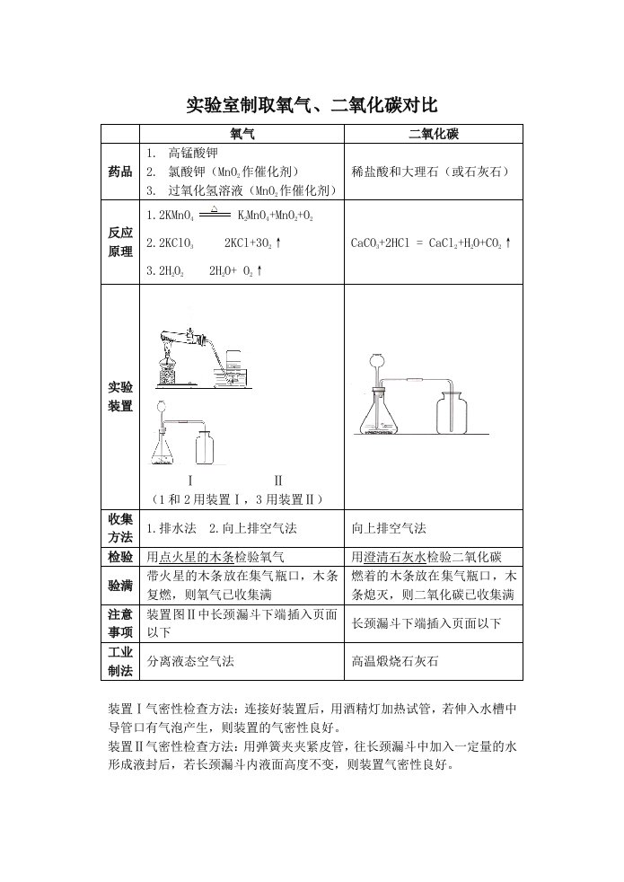 实验室制取氧气和二氧化碳的对比表格