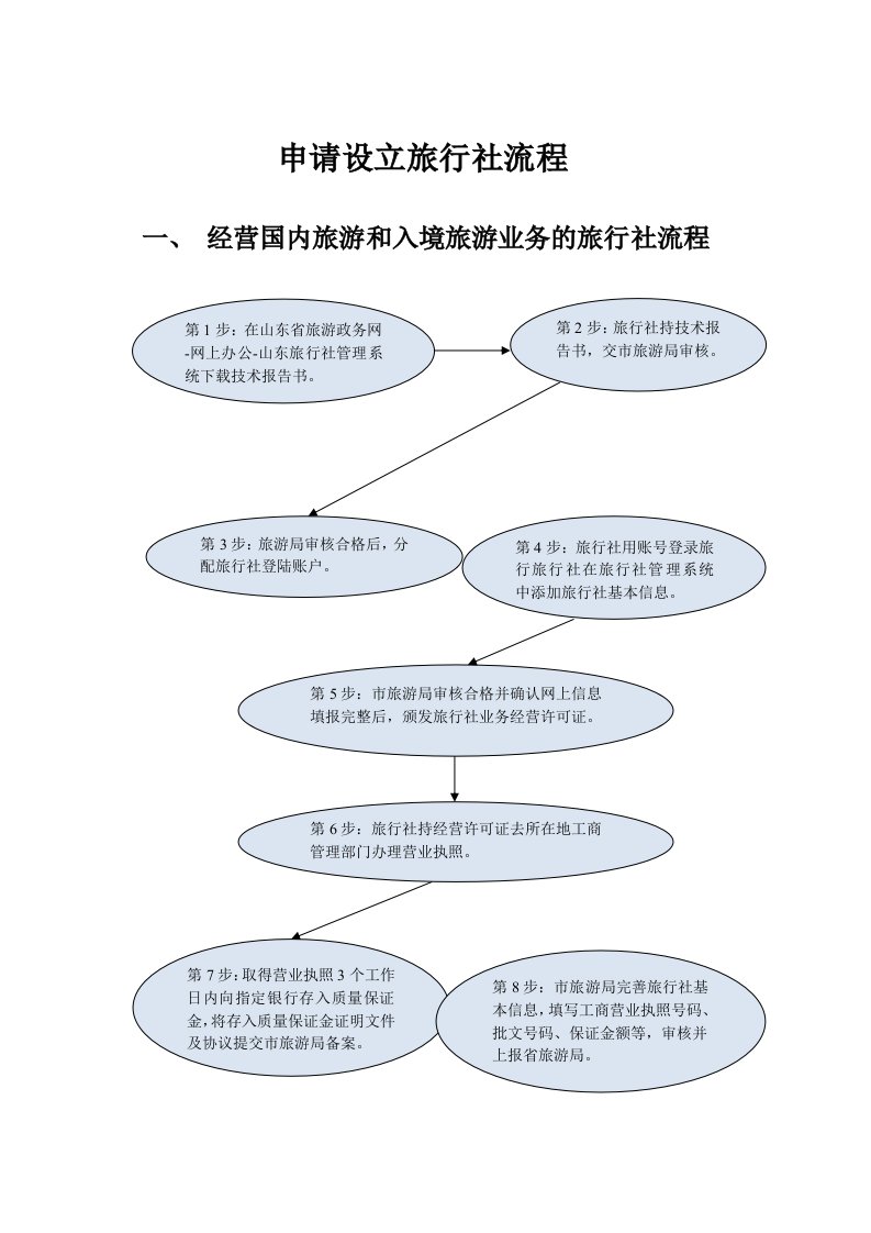 流程管理-申请设立旅行社流程