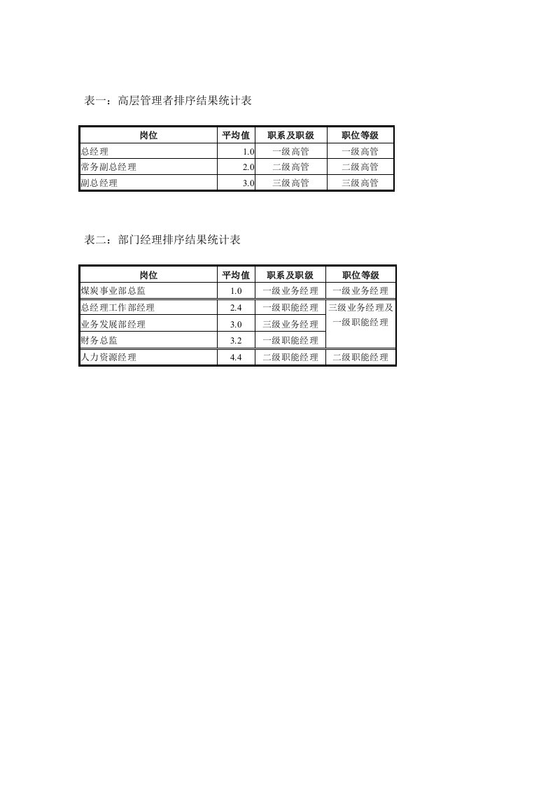 高层管理者排序结果统计表