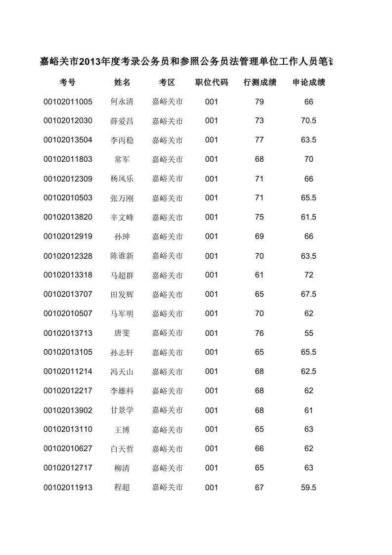 员工管理-公务员和参照公务员法管理单位工作人员笔试成绩公示