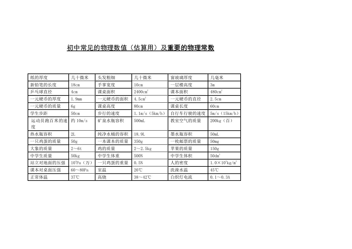 初中常见的物理数值(估算用)及重要的物理常数