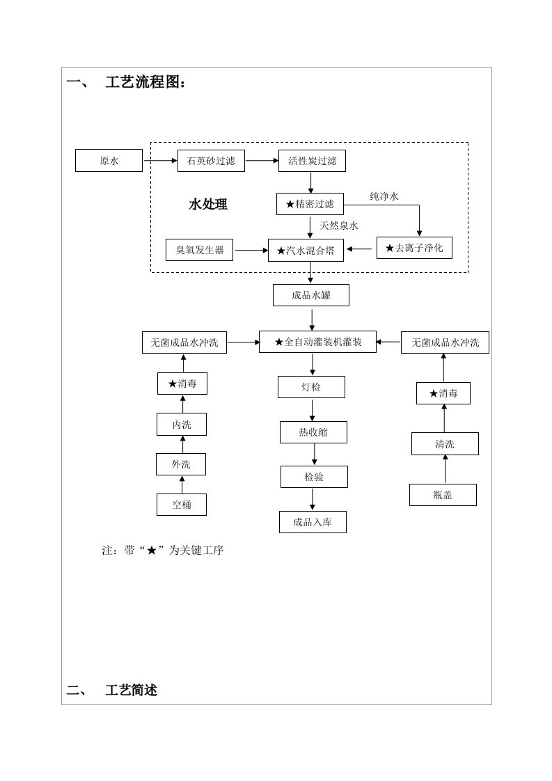 生产工艺文件汇编(表格模板、DOC格式)