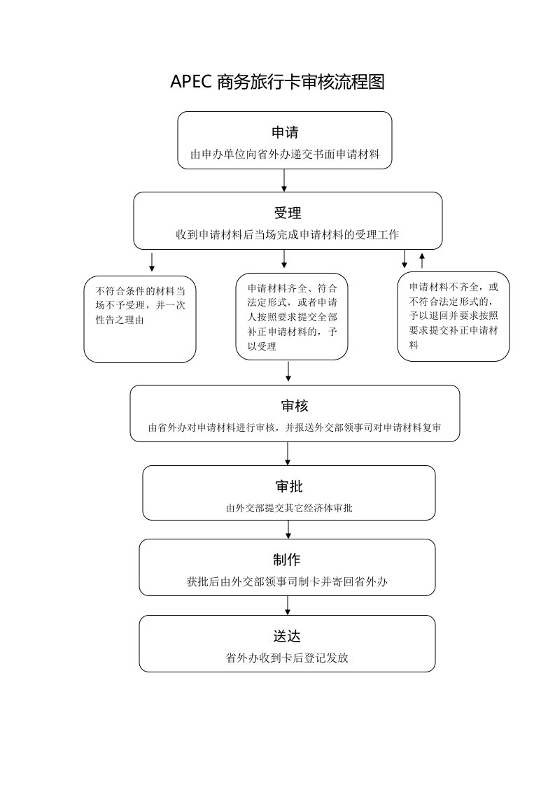 APEC商务旅行卡审核流程图