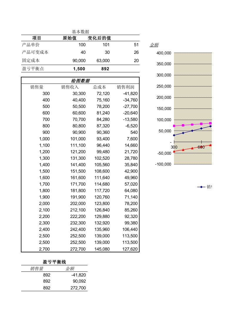 excel图表说话-图表动态：本量利分析图模型构建