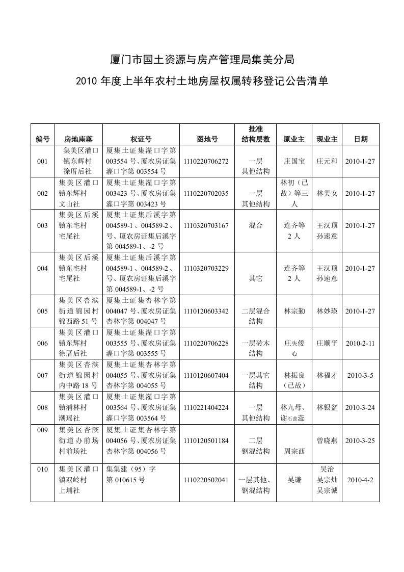 厦门市国土资源与房产管理局集美分局