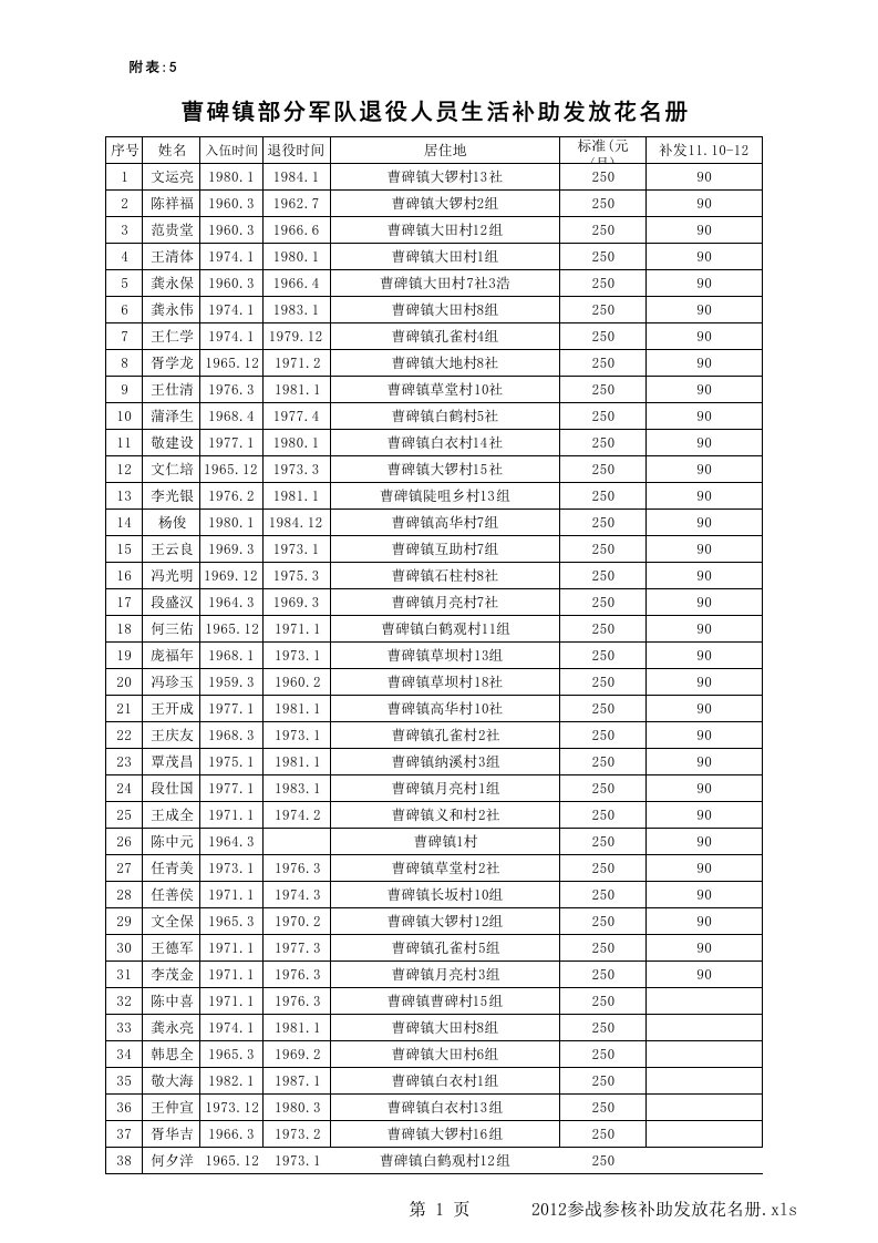 射洪县2012参战参核补助发放花名册