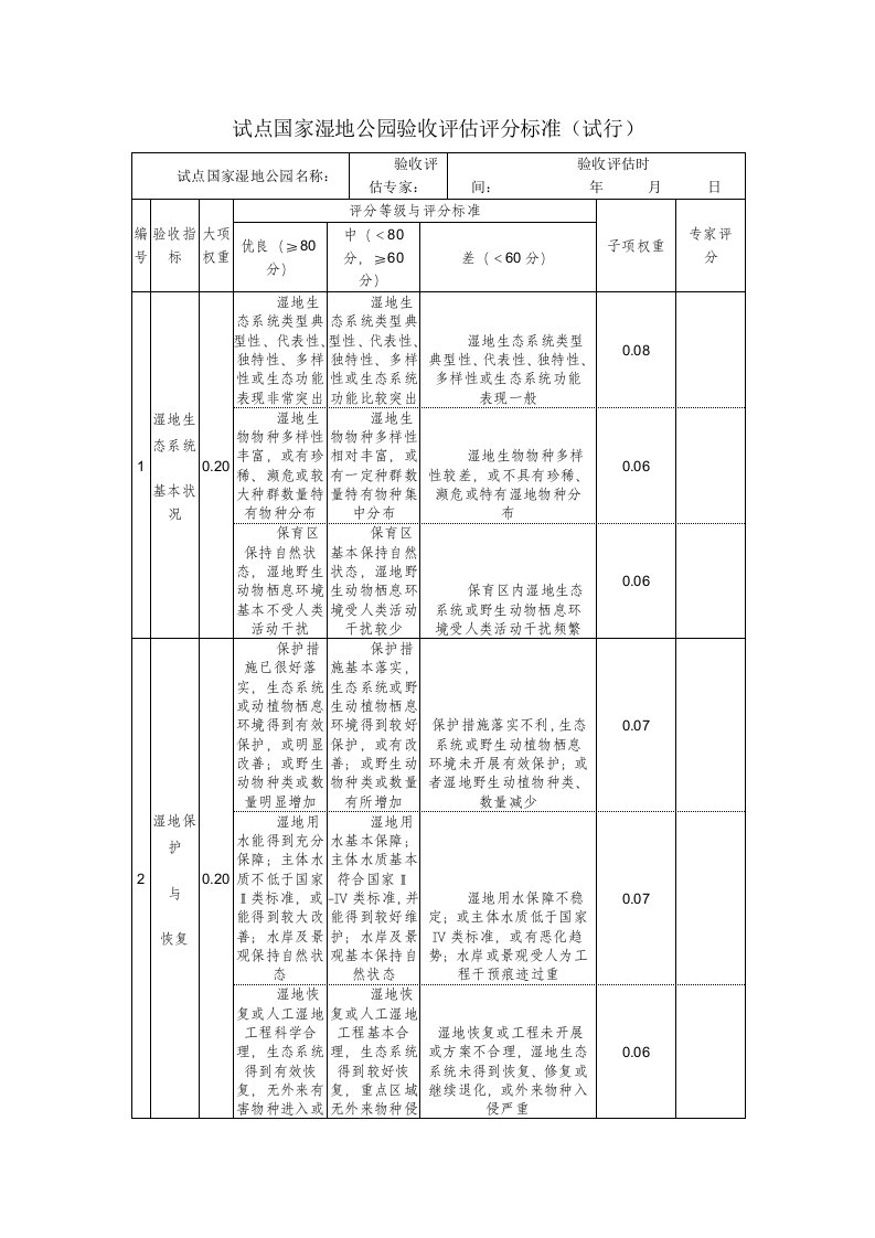 国家湿地公园验收评估评分标准表