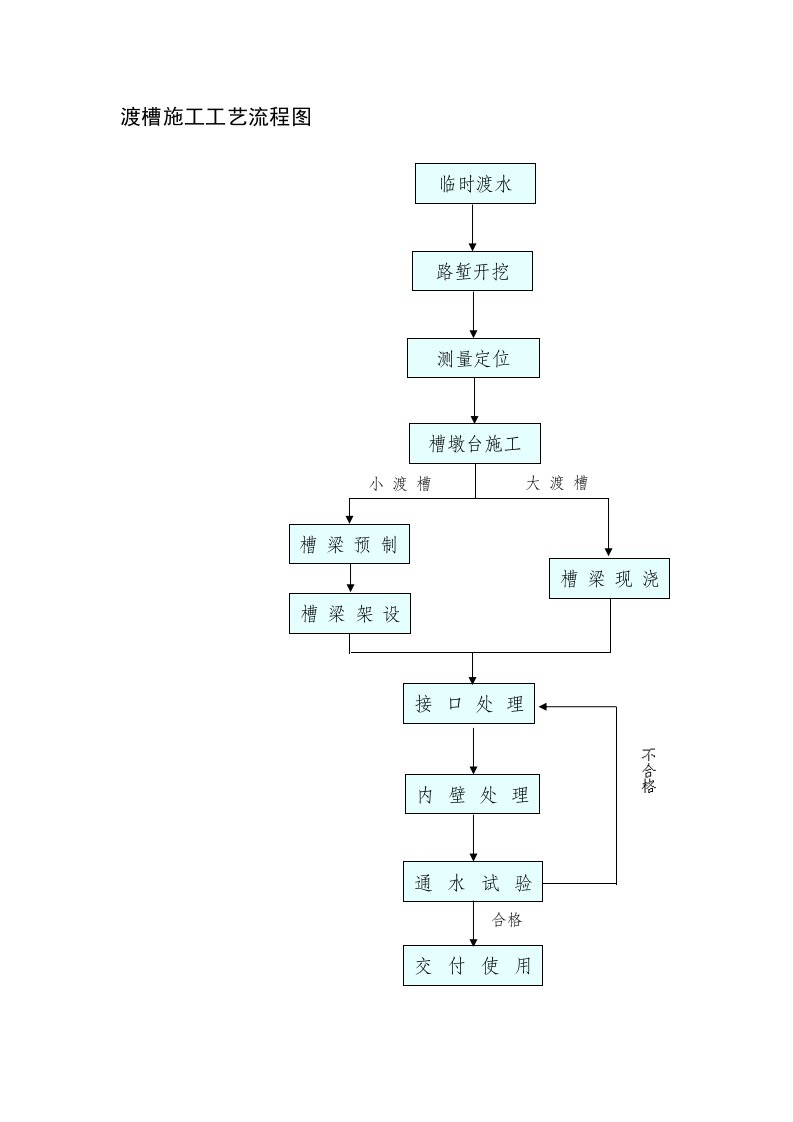 建筑资料-渡槽施工工艺流程图